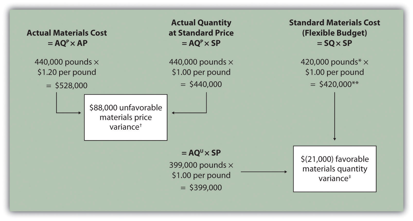 material to variance how Variance Direct Materials Analysis