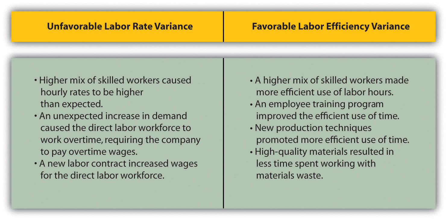 Direct Labor Variance Analysis