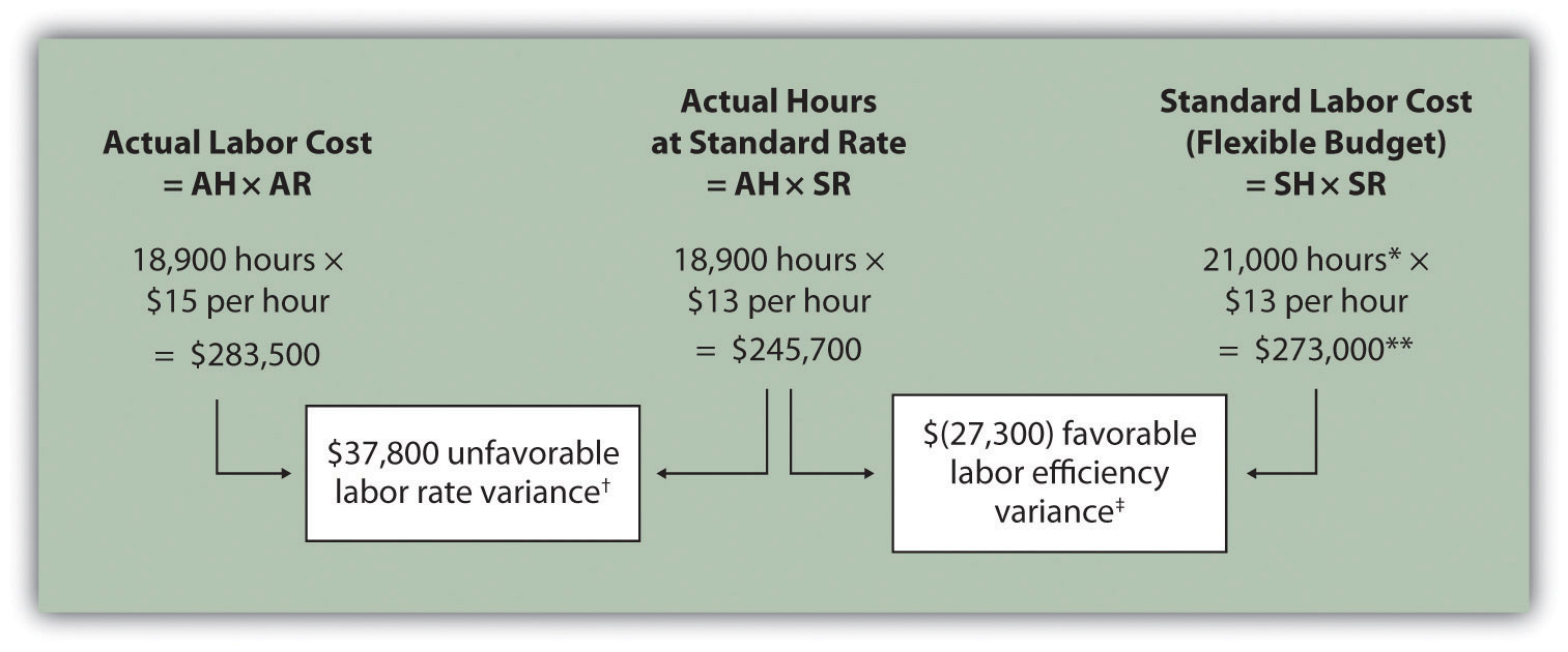 Direct Labor Variance Analysis