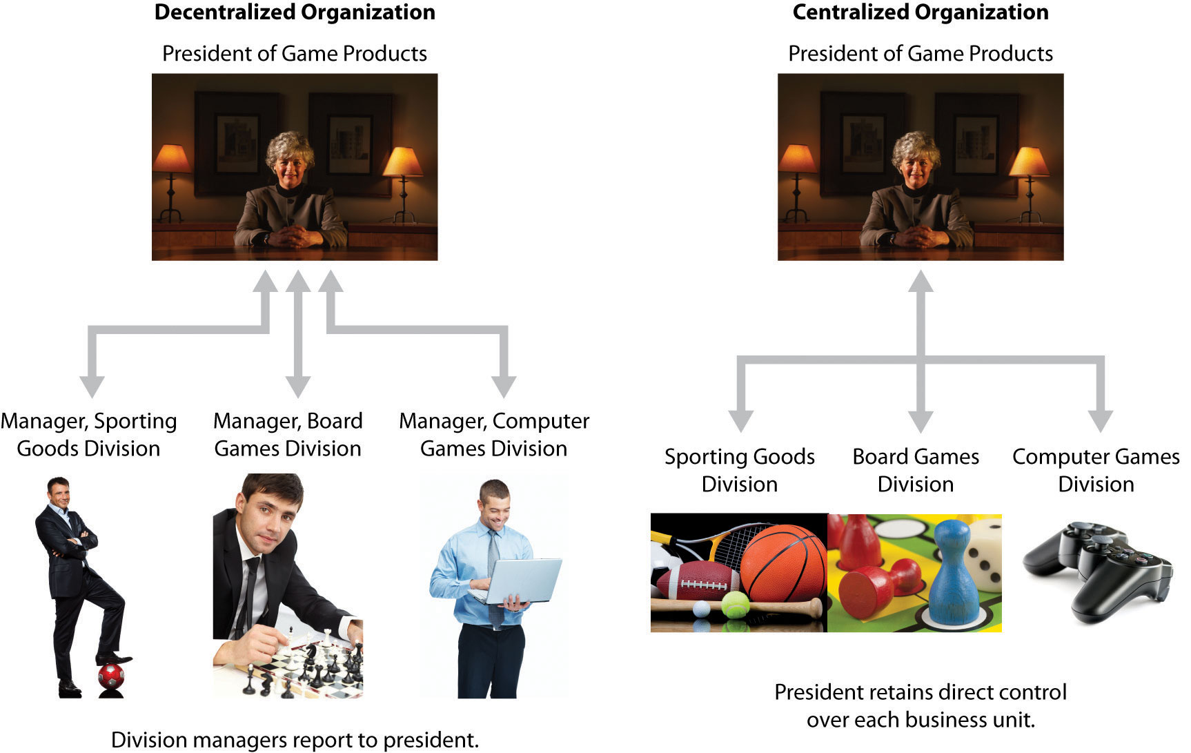 centralized organizational structure example