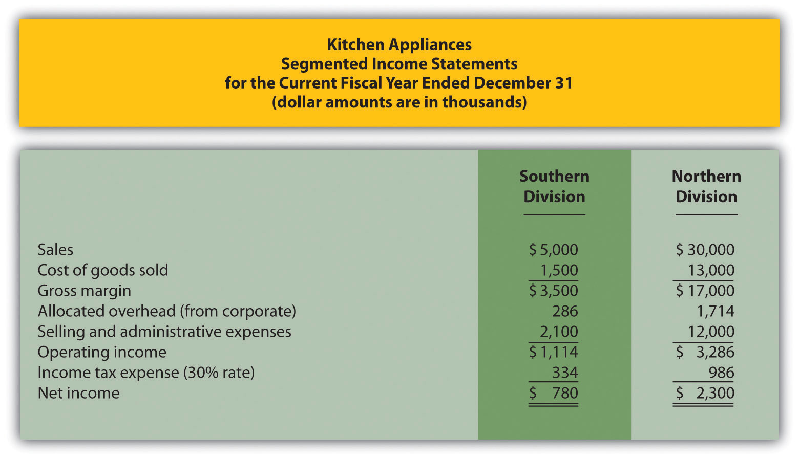 gross margin return on investment