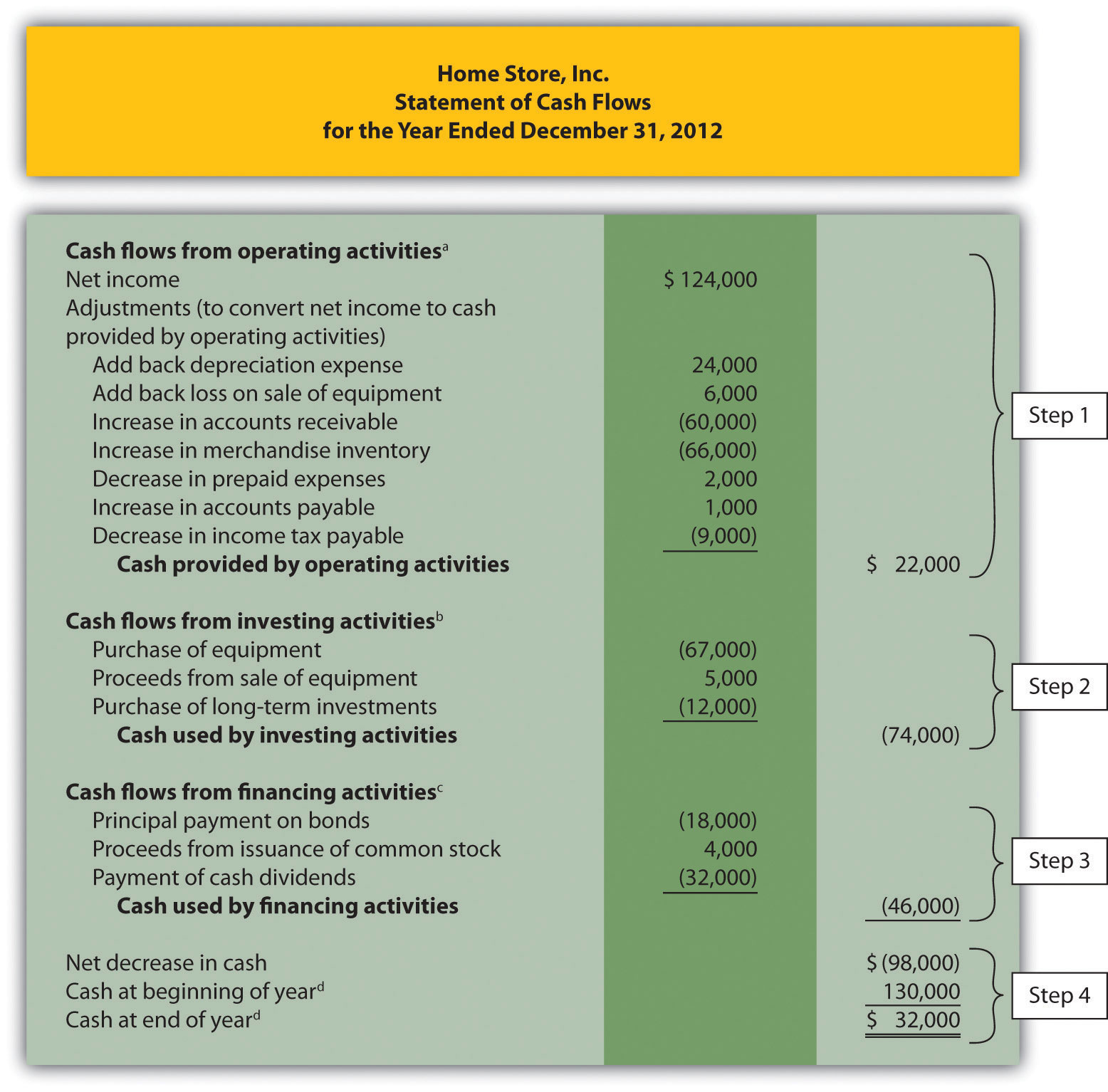 cash flow formula using operating financing investing