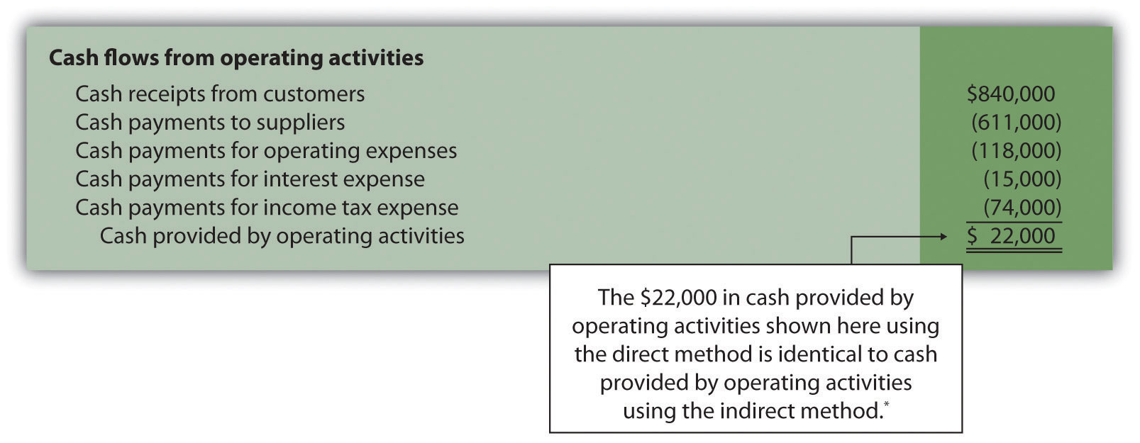 12.7 Appendix Using the Direct Method to Prepare the Statement of