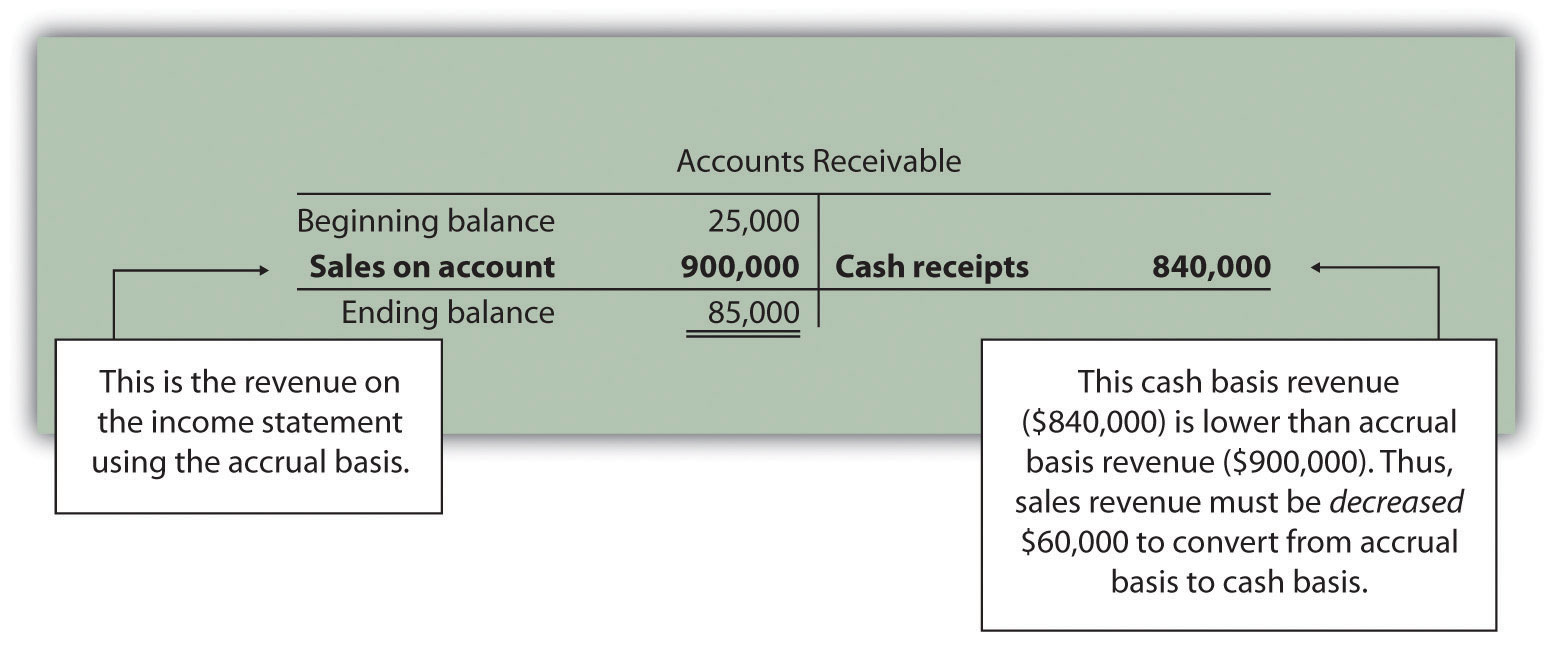 where are accrurals on statement of cashflows