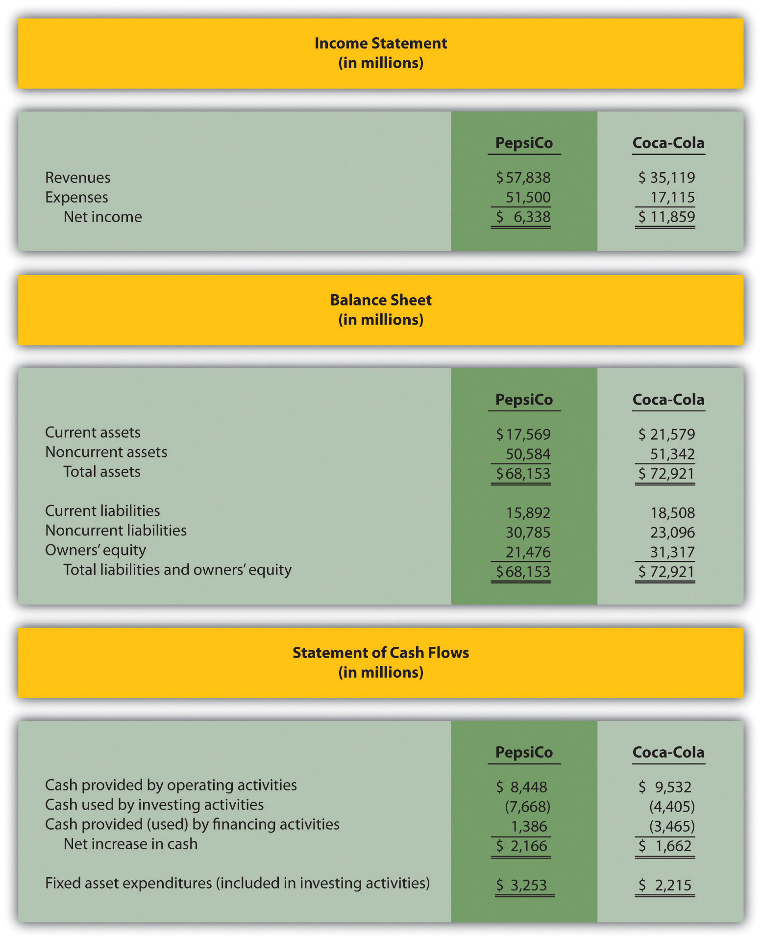 analyzing-cash-flow-information