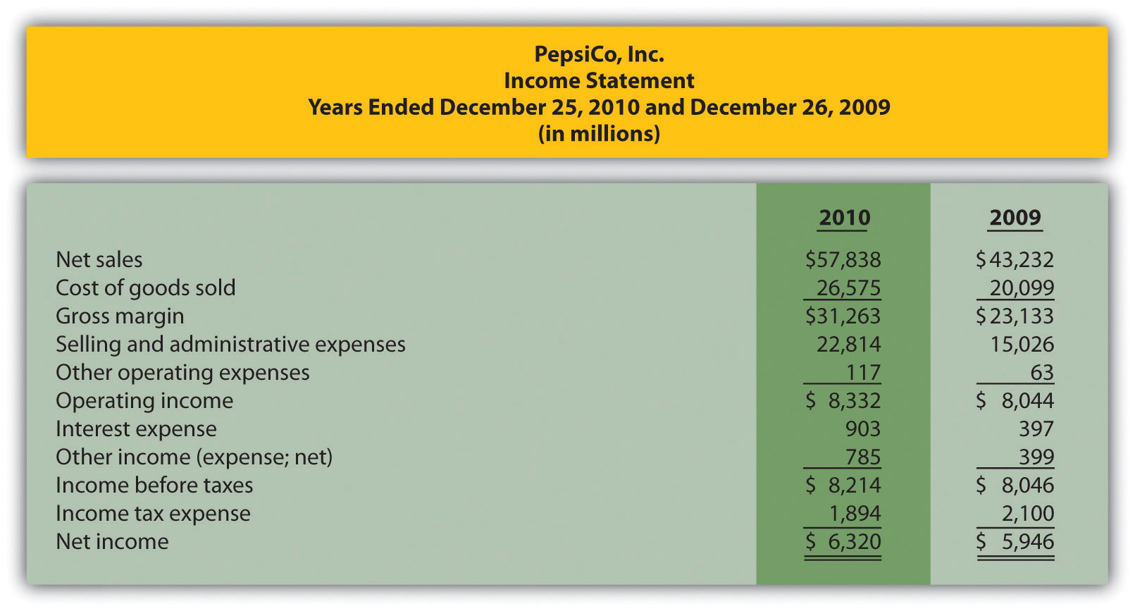 Trend Analysis of