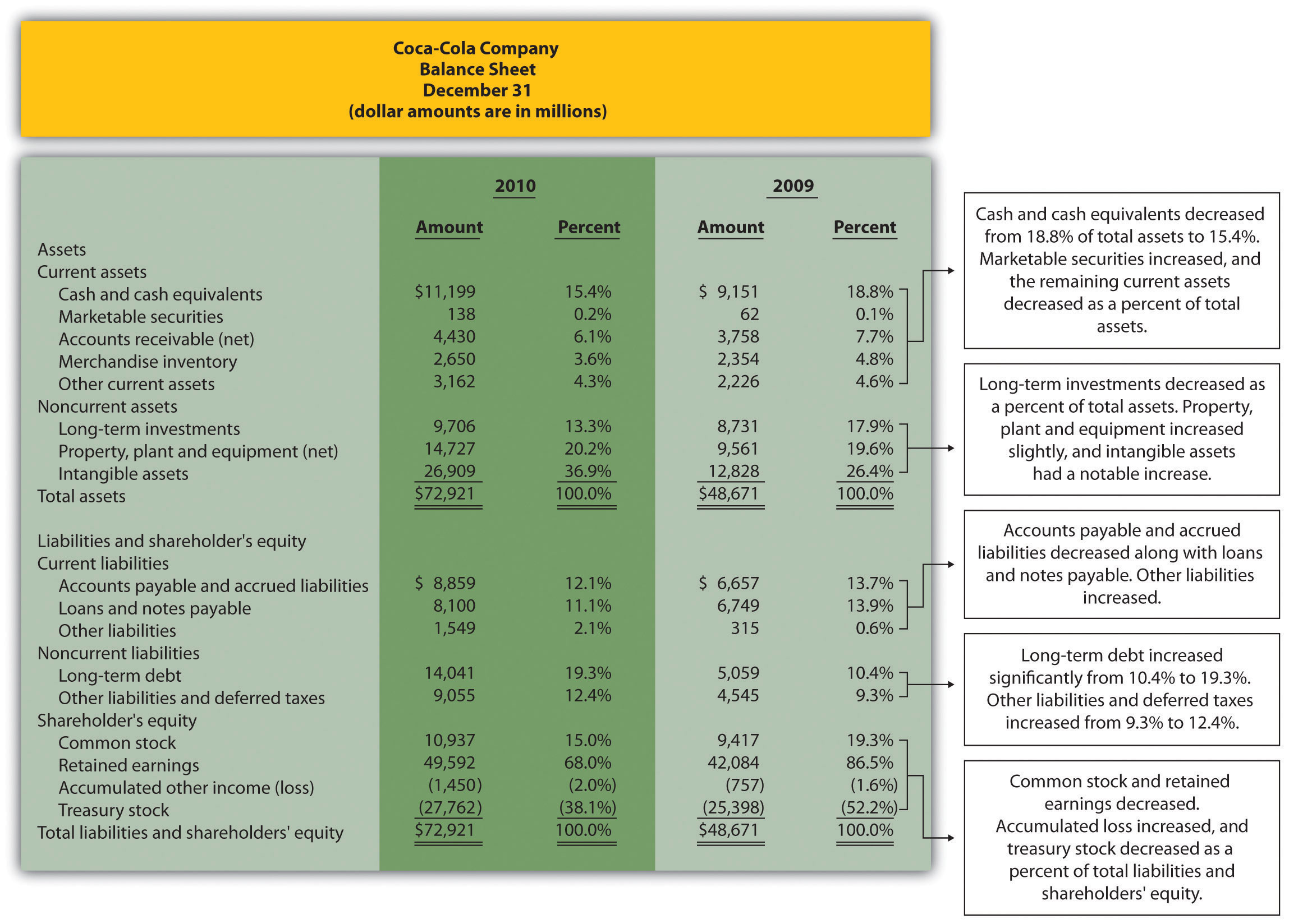 Common-Size Analysis of Financial Statements