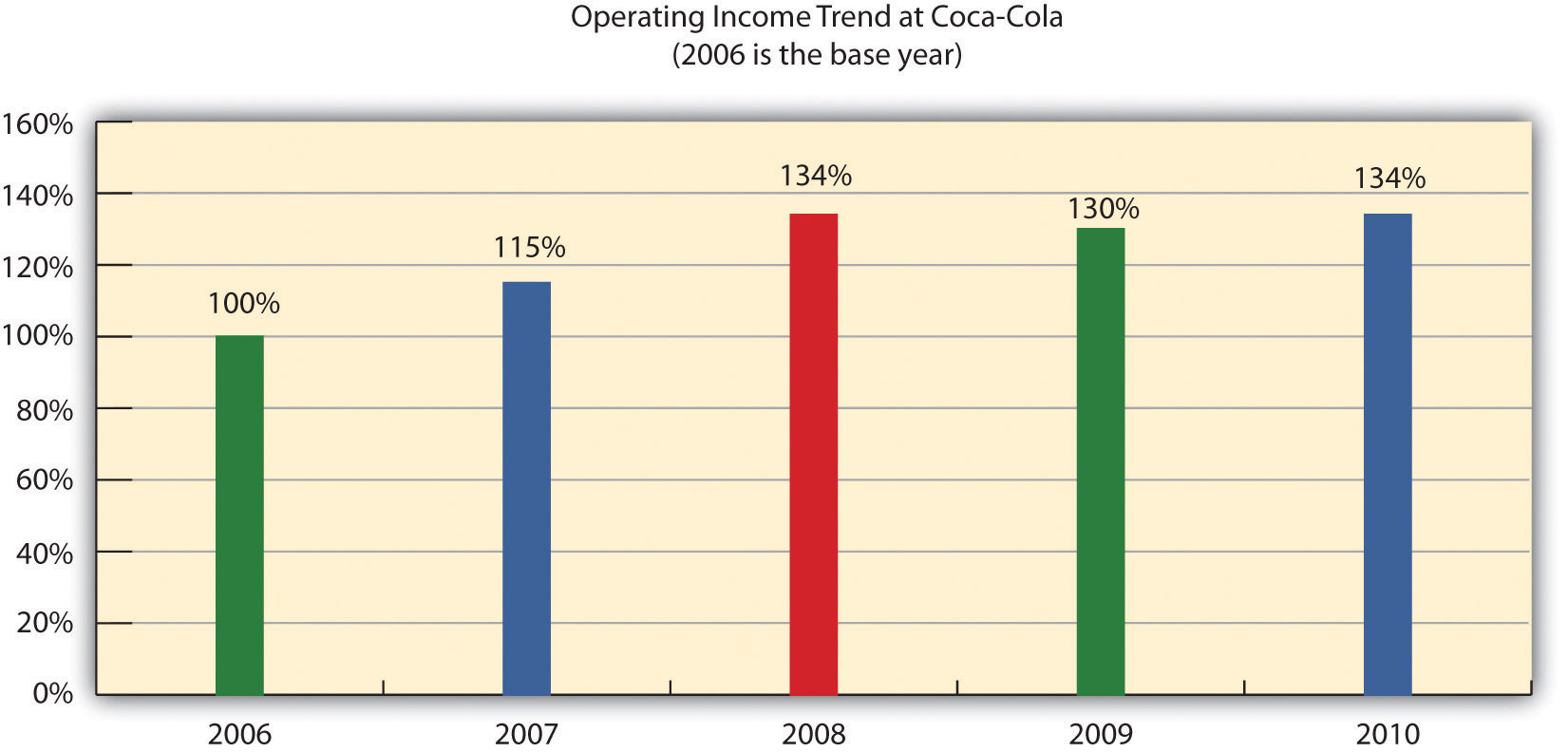 Trend Analysis.