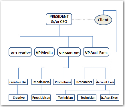 5.3: Organizational Structure - Social Sci LibreTexts