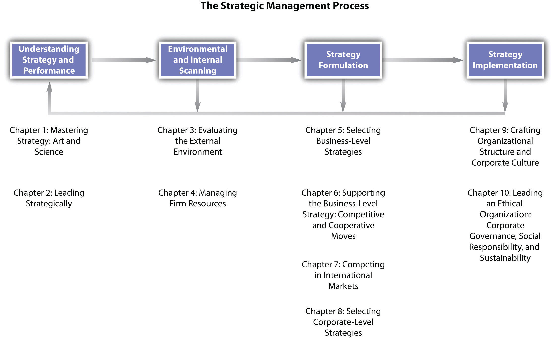 Block Diagram Of Strategic Management Process Understanding