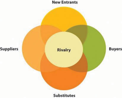 Porter's Five Forces: Definition & Examples