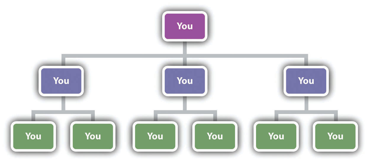 Sole Proprietorship Organizational Chart