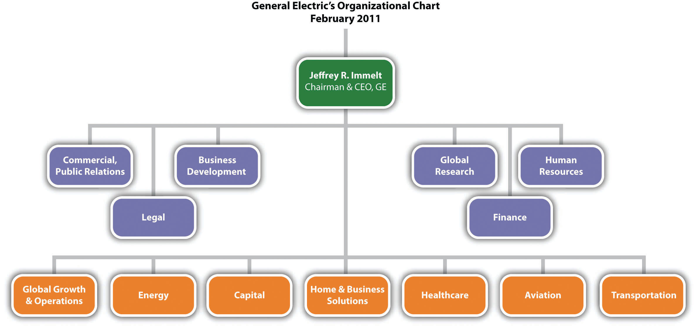 Delta Air Lines Organizational Chart