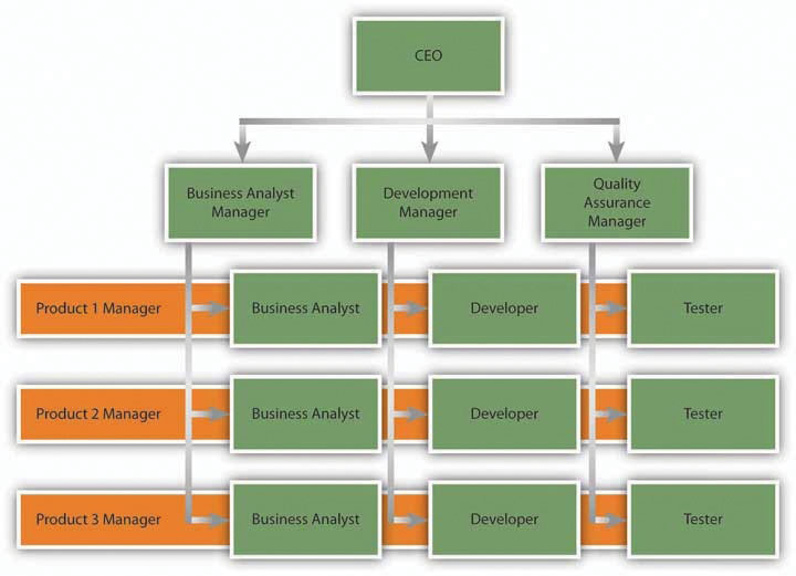 Sample Organizational Chart For Sole Proprietorship