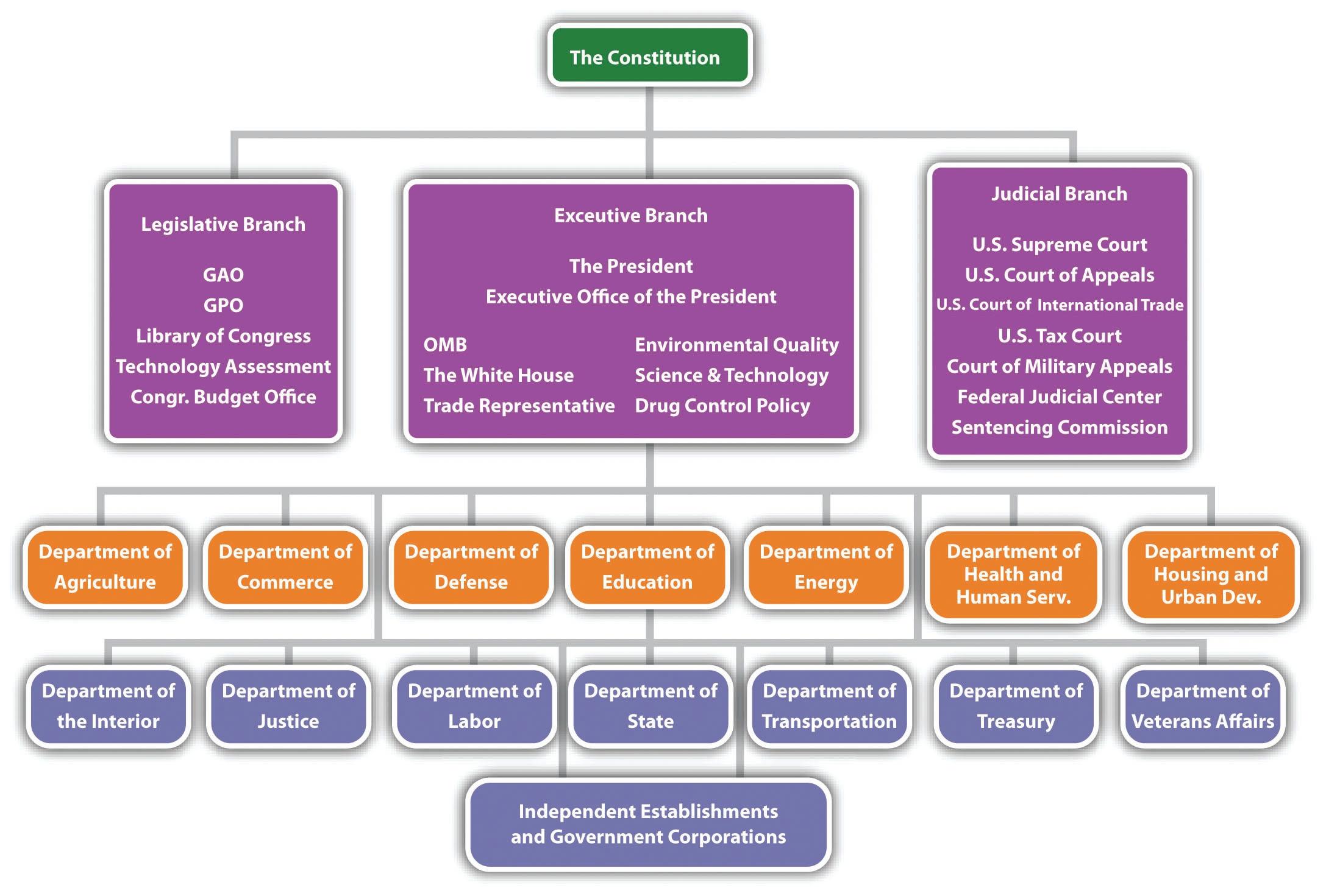 Delta Air Lines Organizational Chart