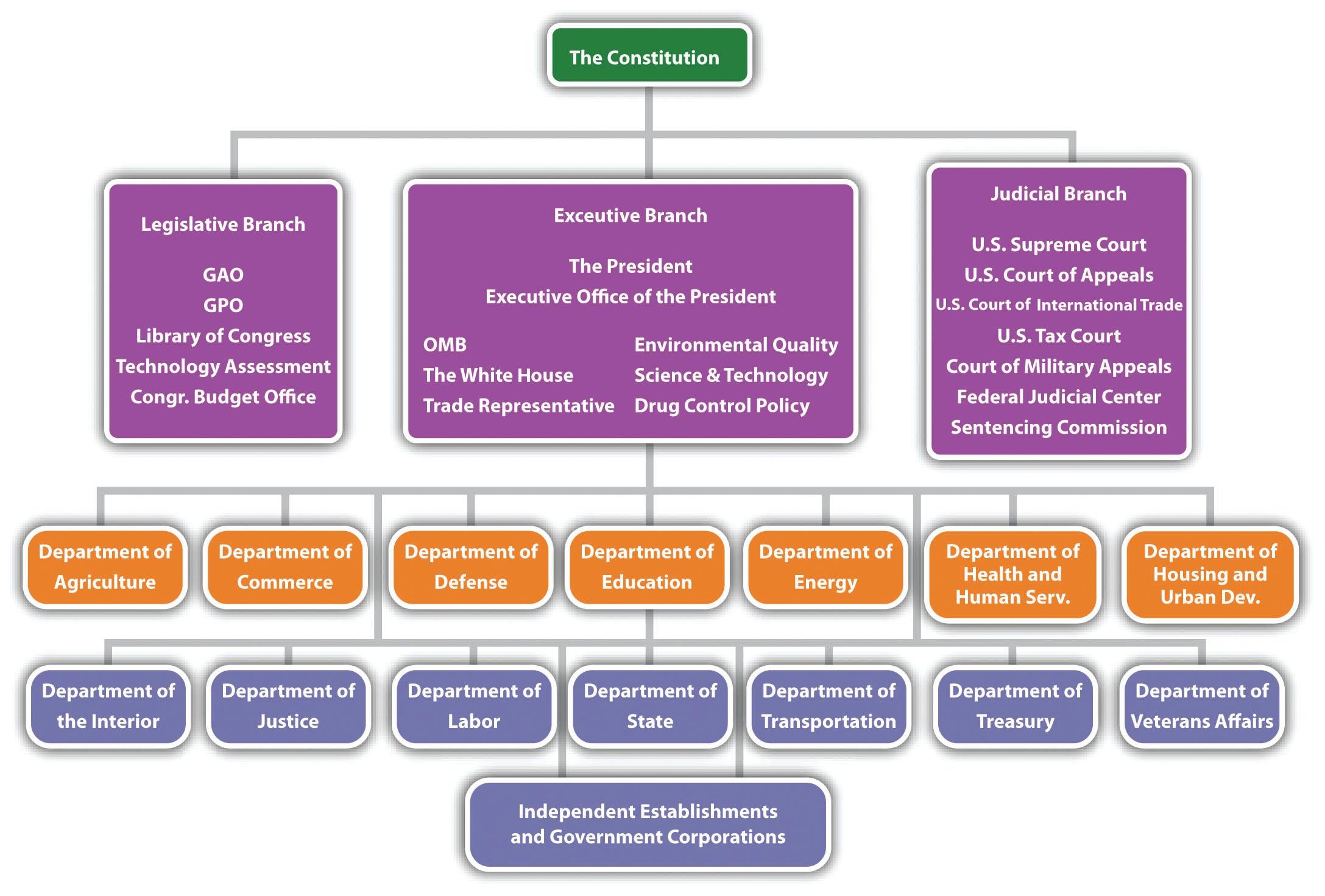 Organizational Chart Of A Sole Proprietorship Business