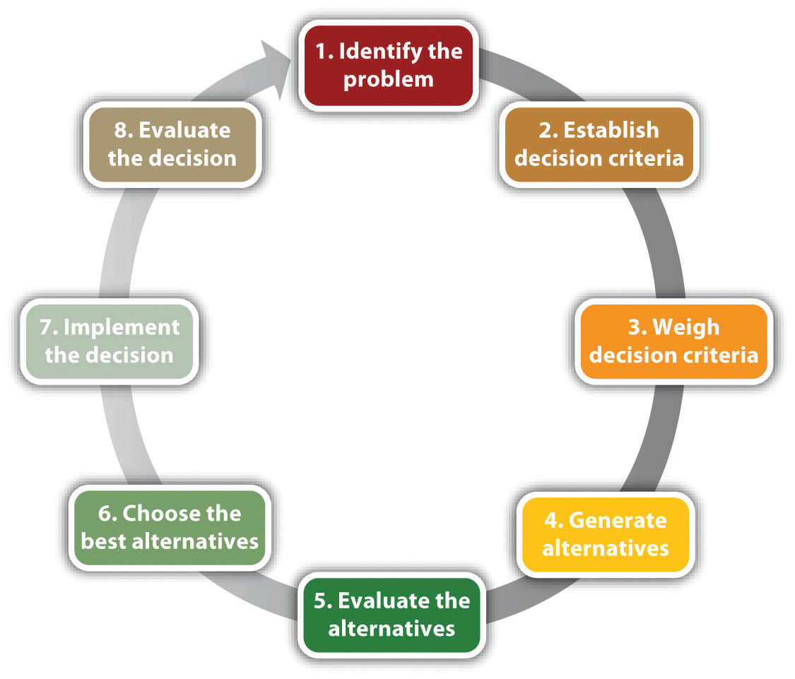 ethical decision making process