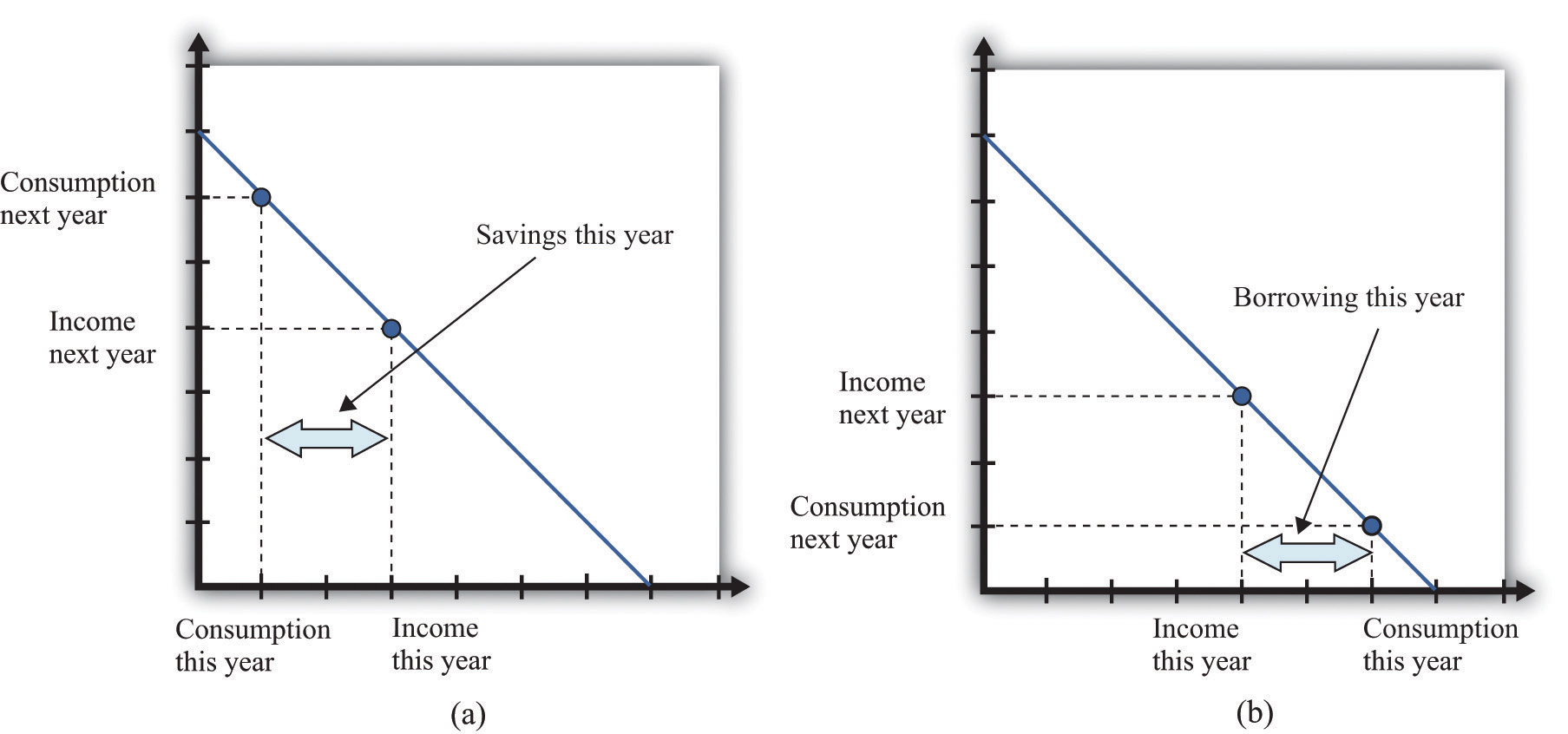 how to calculate savings in macroeconomics