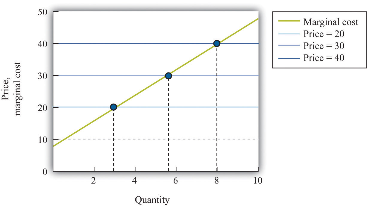 much how supply curve of Competitive Supply a The Curve Firm