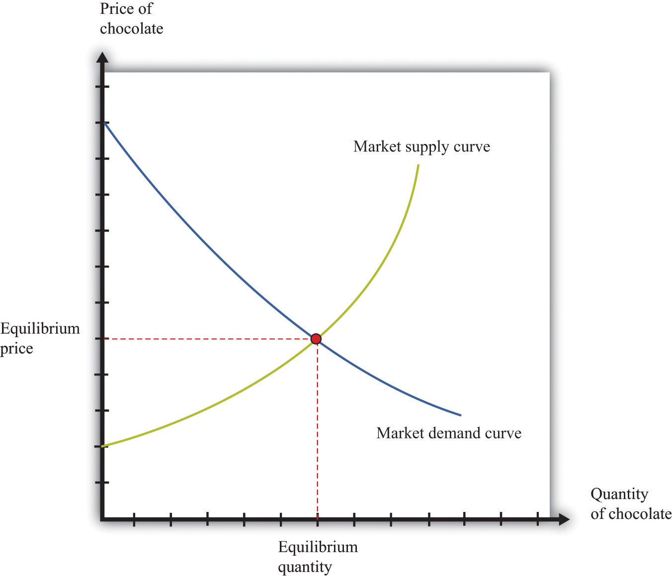 Market Supply and Market Demand