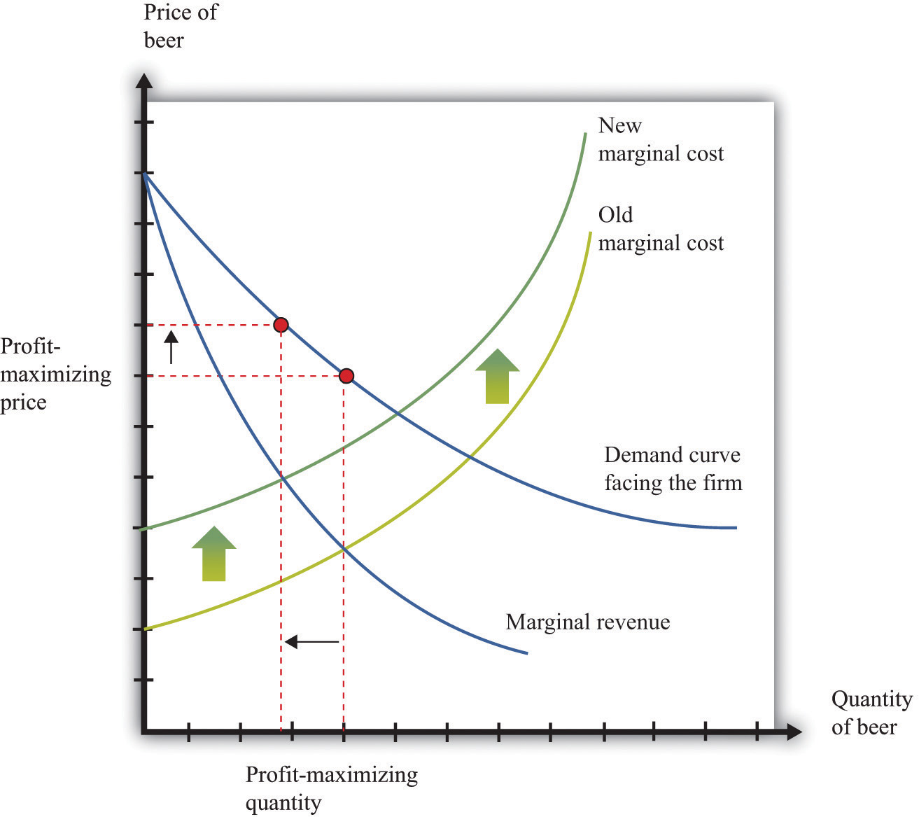 Why Do Marginal Costs Increase