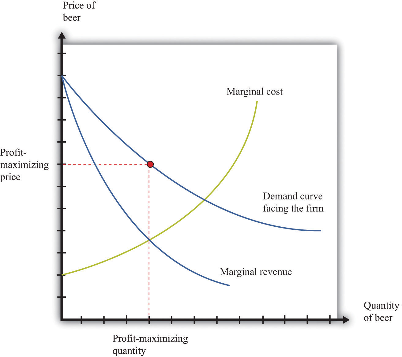 shift of supply curve to the right of perfect competition