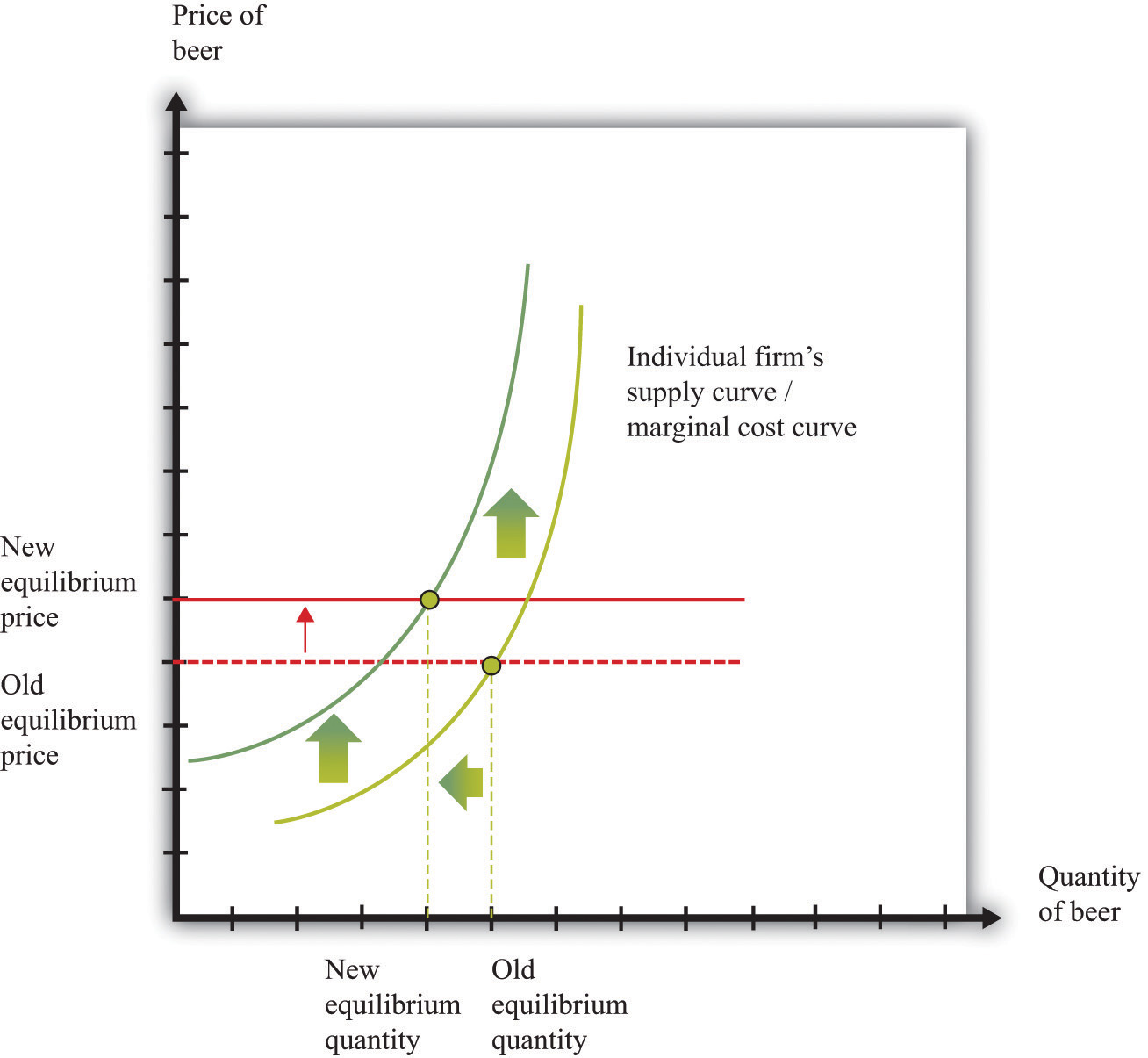 in perfect competition, why does the marginal cost curve shift