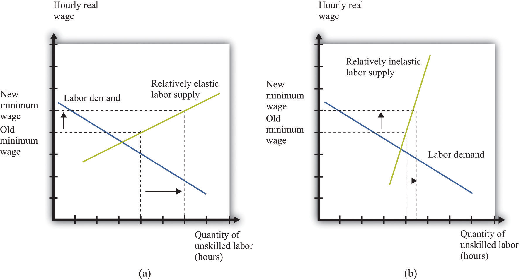 define increase in supply