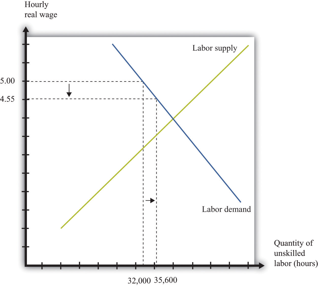 the-effects-of-a-minimum-wage