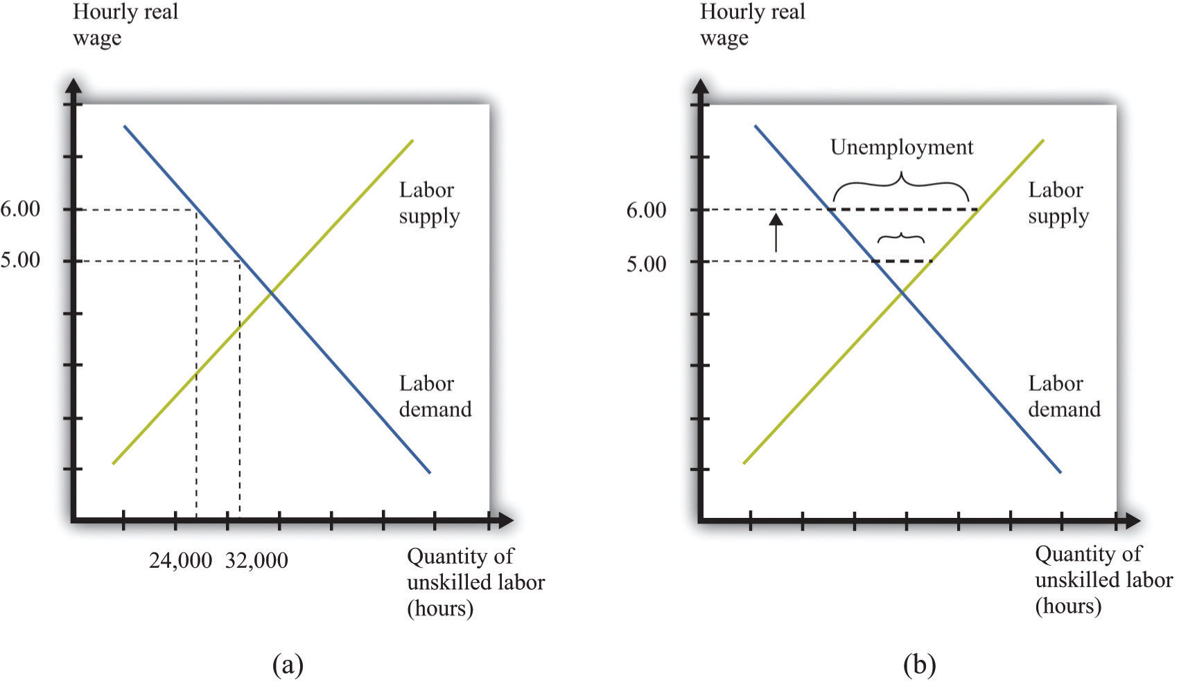 Economic Analysis Of Unemployment And Its Impact