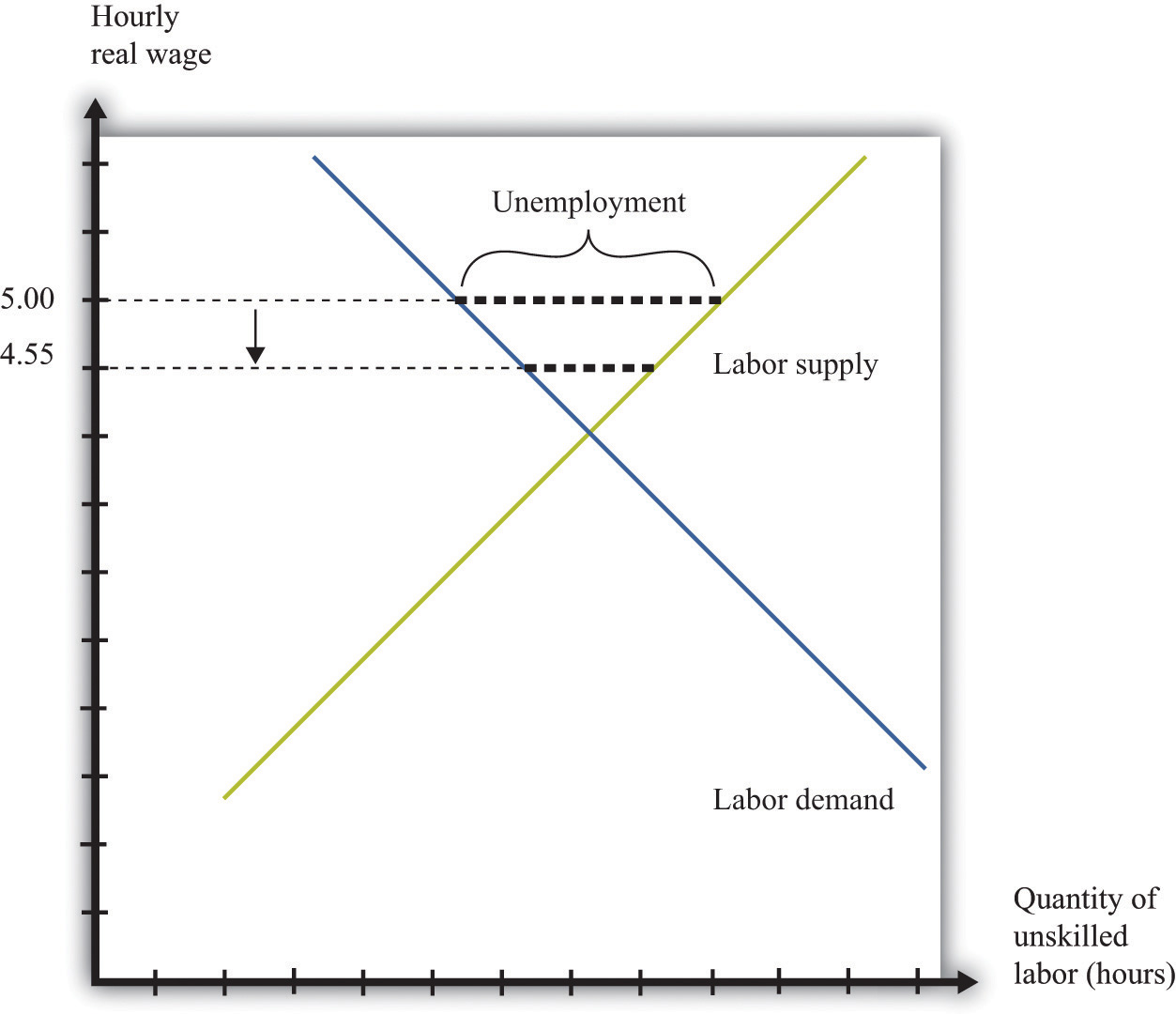 The Effects Of A Minimum Wage