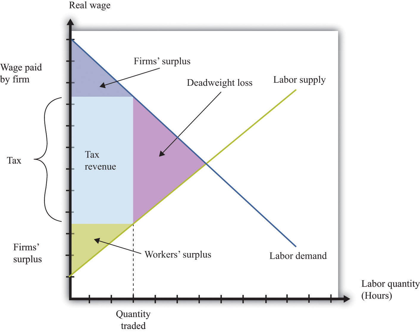 Paid answers. Supply and demand. Market Supply and Tax. Labor Market Tax graph. Tax Burden graph.