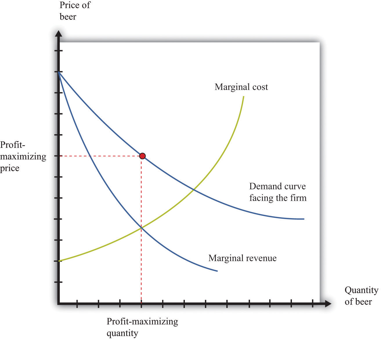 Why Is Marginal Revenue Downward Sloping