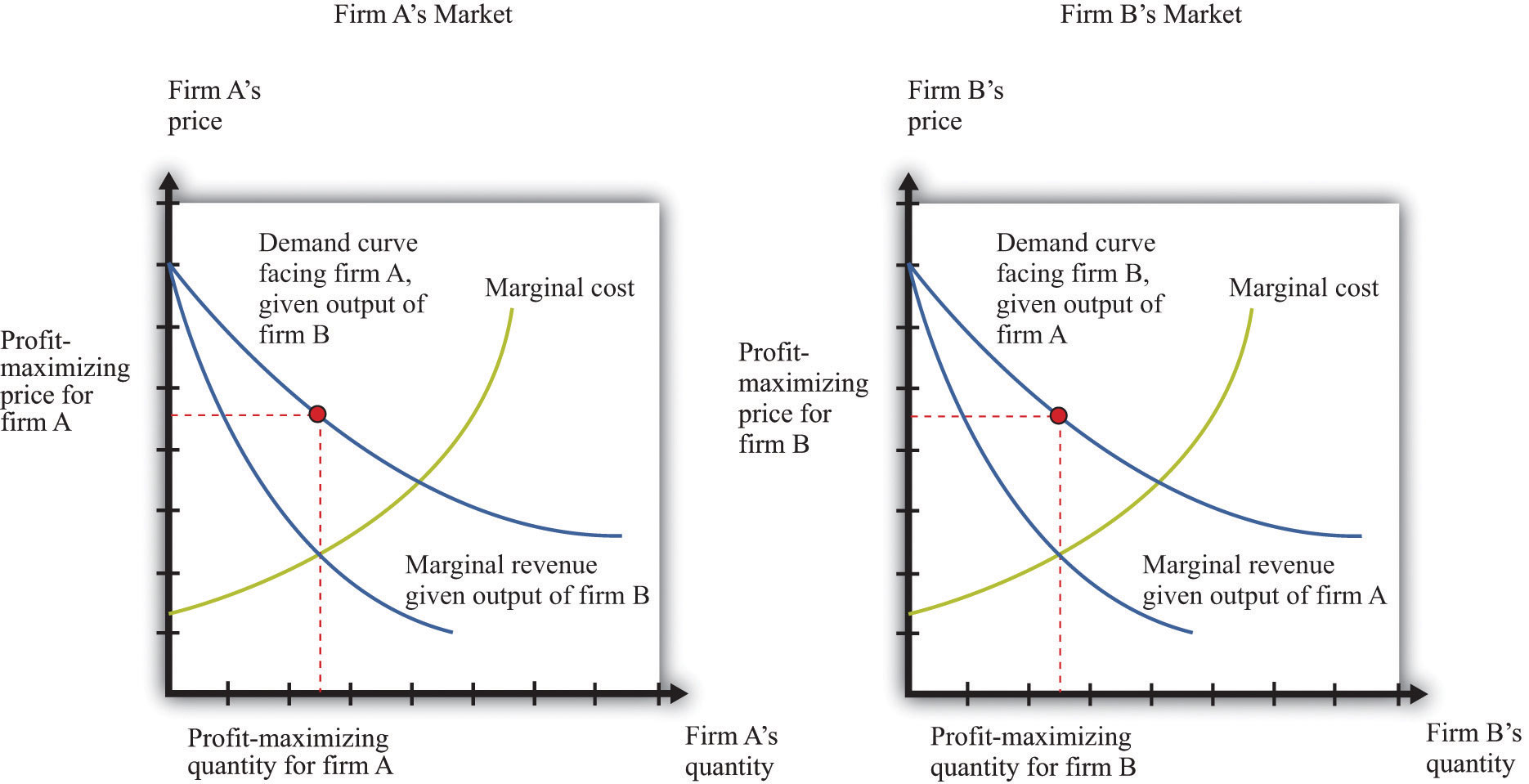 Refer To The Diagram At The Profit Maximizing Output Total Profit Is 