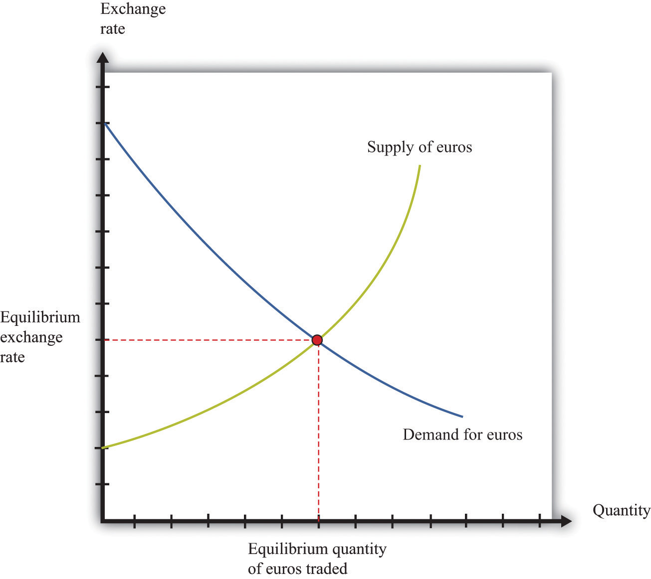 The equilibrium of foreign exchange market