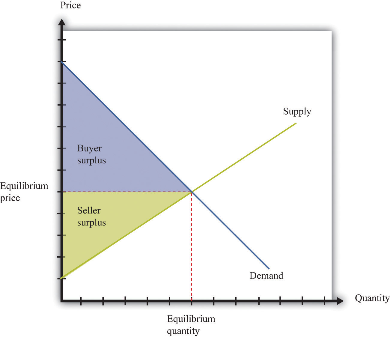 Buyer Surplus and Seller Surplus