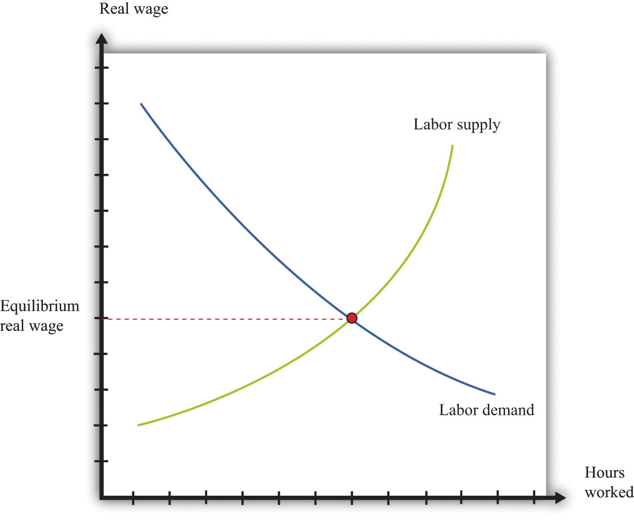 The Labor Market