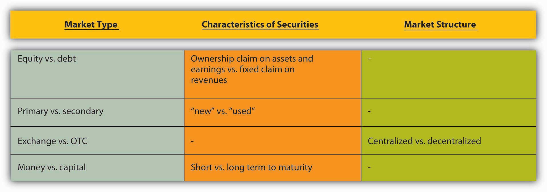 financial markets structure