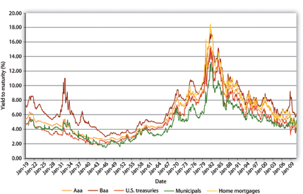 Yield curve, Economics, Interest Rates & Bond Markets