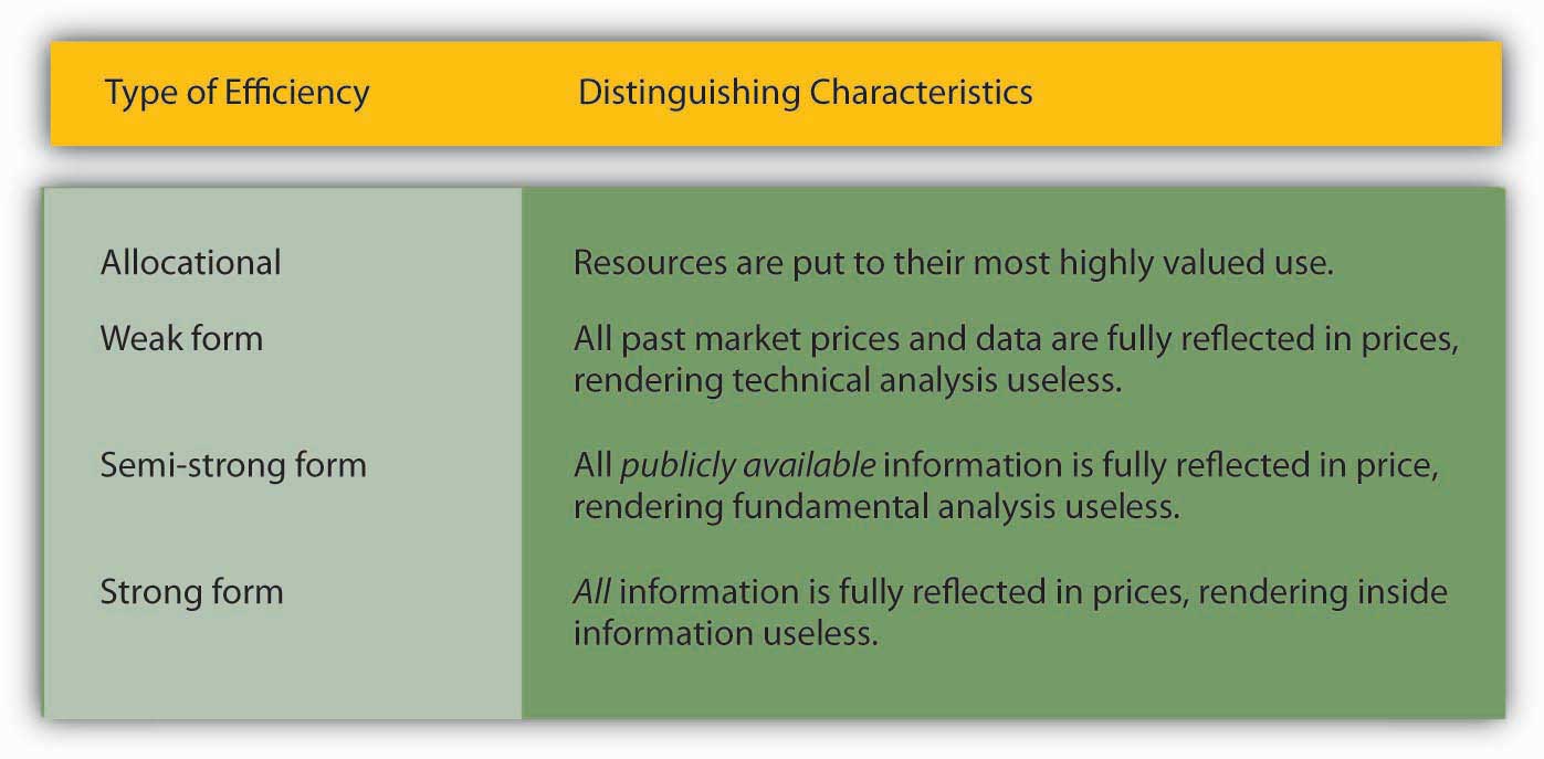 Evidence Of Market Efficiency