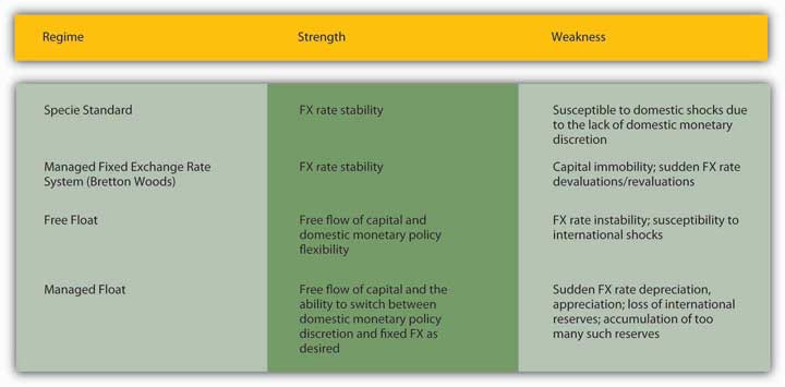 Disadvantages of fixed exchange rate