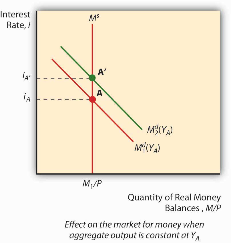 is-lm-curve-money-supply-increase-ruff-buttere