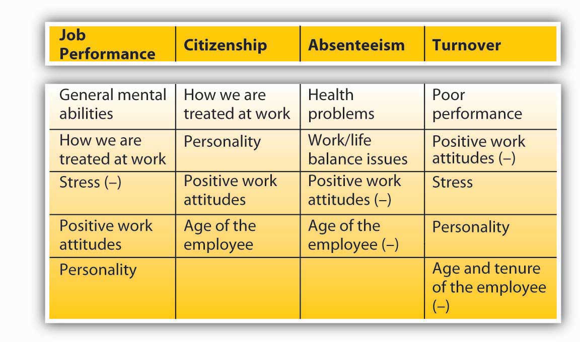 Work Behavior Examples