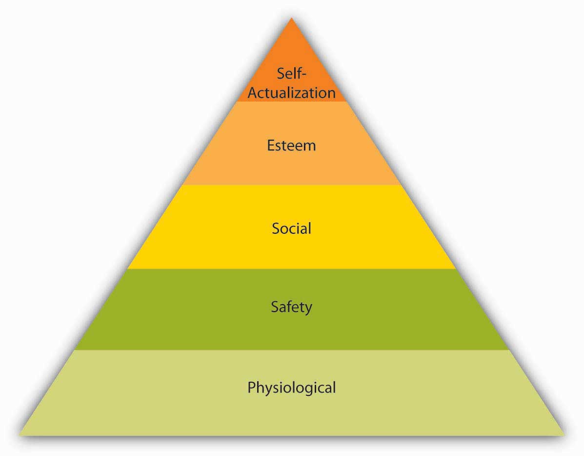 Theories Of Motivation