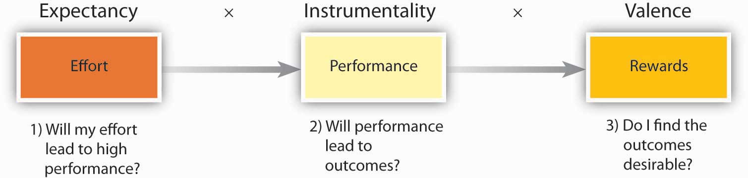 victor vroom's expectancy theory