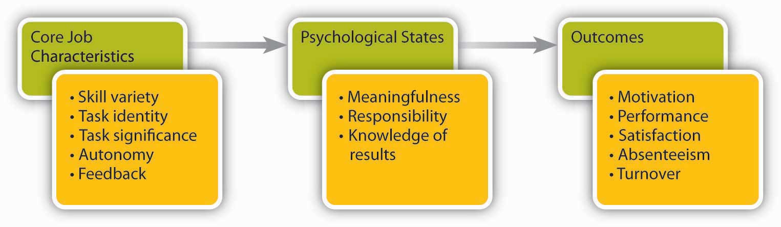 five dimensions of job characteristics theory