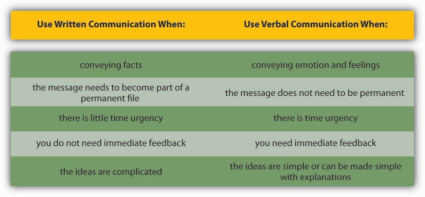 written and verbal communication