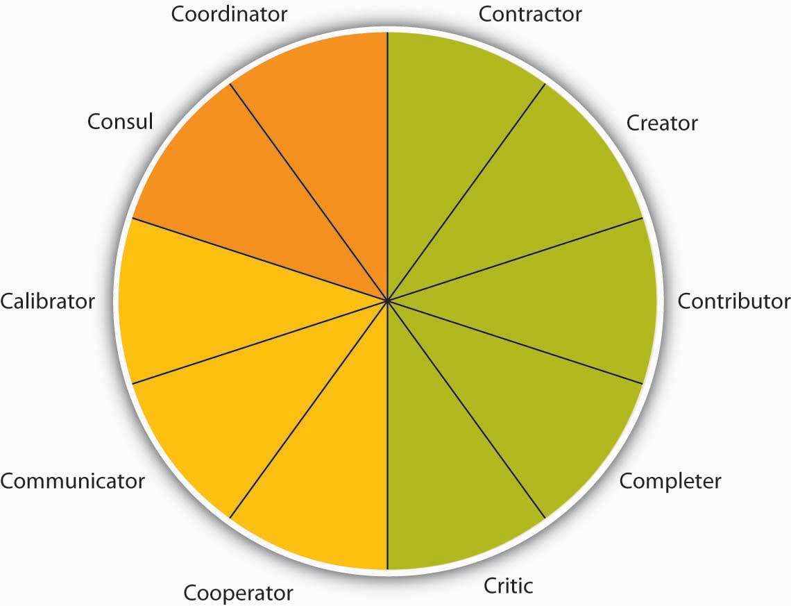 Understanding Team Design Characteristics