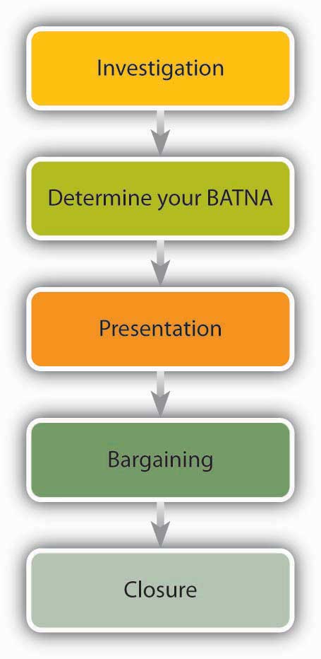 Negotiation: Definition, Stages, Skills, and Strategies