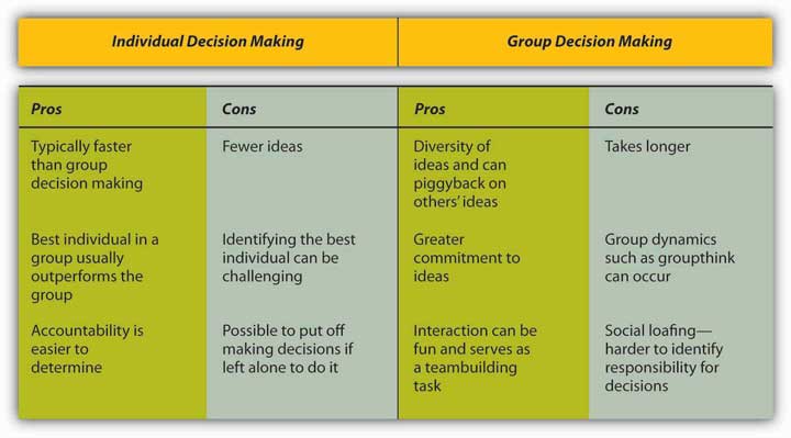 Decision Making Models Comparative Chart